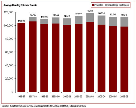 Conditional Sentences have increased the provincial/territorial community corrections population