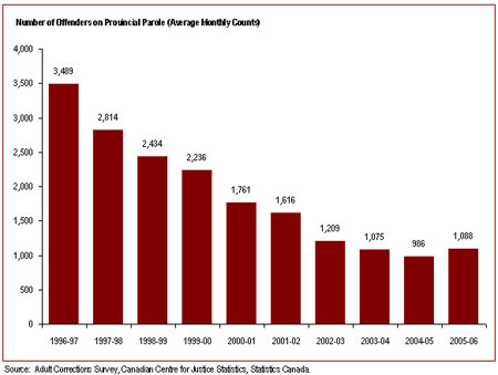 The number of offenders on provincial parole has increased