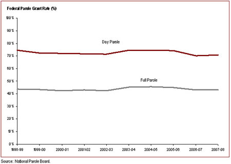 The federal parole grant rate has stabilized