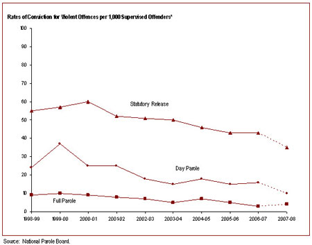 Over the past decade, the rate of violent conviction for offenders while under supervision has declined