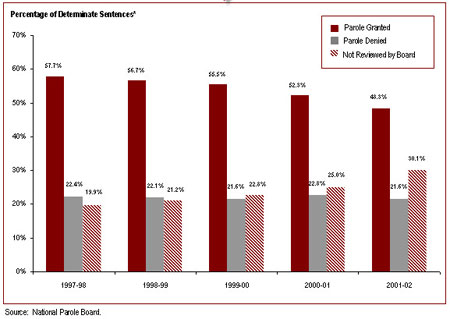Over 23% of offenders serving determinate sentences were not reviewed for parole