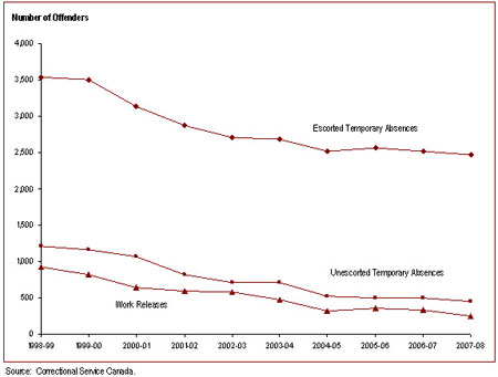 The number of offenders granted temporary absences has decreased since 1998-1999