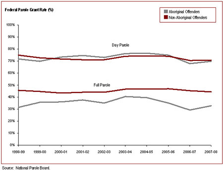 The federal parole grant rate for Aboriginal offenders increased last year