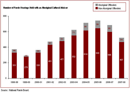 Federal parole hearings involving an Aboriginal Cultural Advisor decreased for the second year