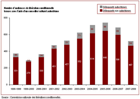Le nombre d'audiences de libération conditionnelle avec l'aide d'un conseiller culturel autochtone a diminué pour une deuxième année de suite