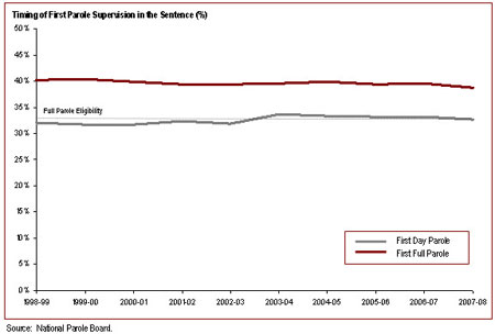 Offenders granted full parole serve about 40% of their sentence prior to starting full parole