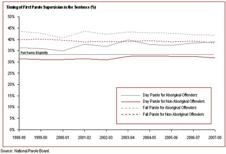 Aboriginal offenders serve a higher proportion of their sentences before being released on parole<