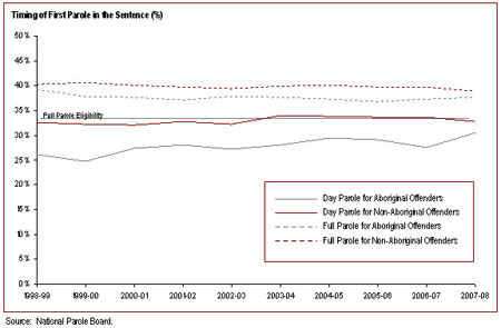 Women serve a lower proportion of their sentences than men before being released on parole