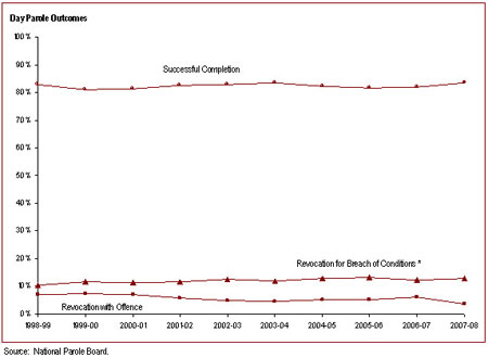 A large majority of federal day paroles are successfully completed