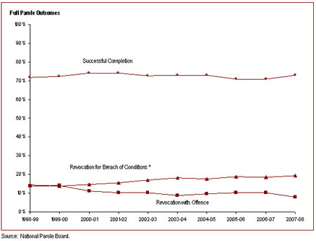 The majority of federal full paroles are successfully completed