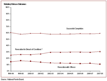 The majority of statutory releases are successfully completed