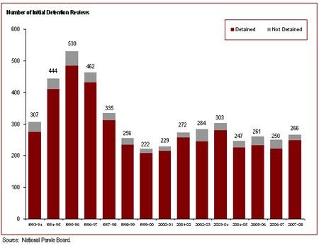 The number of detention reviews has fluctuated over the past five years