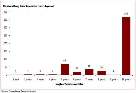 Most long term supervision orders are for a 10-year period