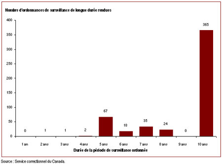 La plupart des ordonnances de surveillance de longue durée sont pour une période de dix ans