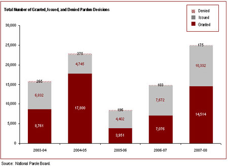 The number of pardon applications processed has increased