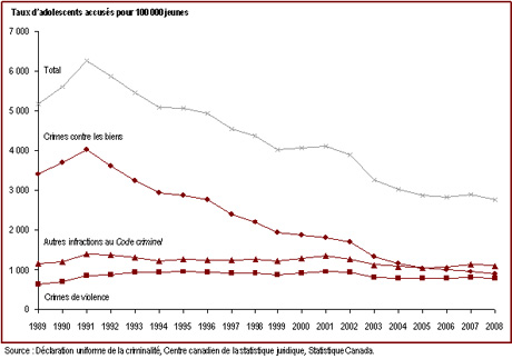Le taux de jeunes inculpés a atteint un sommet en 1991 ; depuis, il ne cesse de diminuer