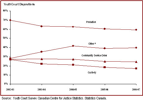 Fewer youth are receiving custodial sentences under the YCJA