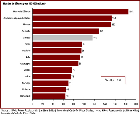 Le taux d'incarcération au canada est relativement élevé par rapport à celui de la majorité des pays de l'europe de l'ouest