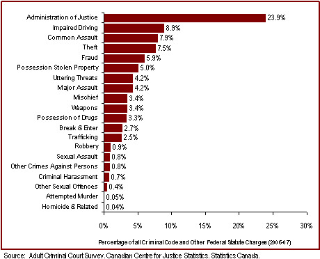 Administration of Justice Charges Account For 24% of Charges in Adult Courts