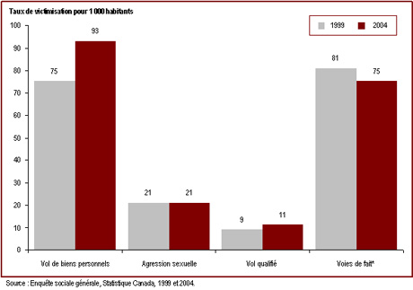 Le taux de victimisation relatif au vol de biens personnels a augmenté