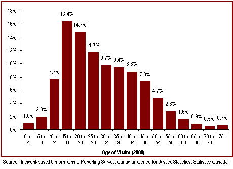 The Majority of Victims of Violent Crime are Under 30