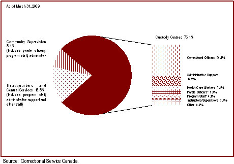 CSC Employees are concentrated in custody centres