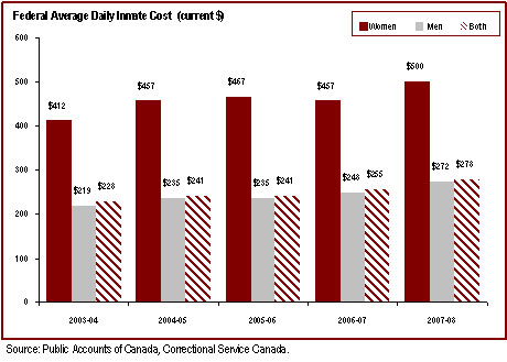 The cost of keeping an inmate incarcerated has increased