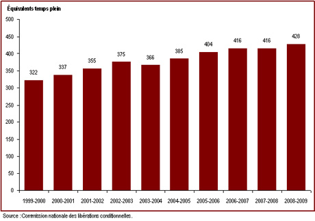 Le nombre d'employés de la commission nationale des libérations conditionnelles