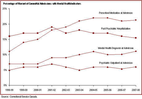 11% of federal offenders have a mental health diagnosis at admission