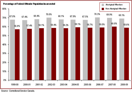 The proportion of Aboriginal offenders incarcerated is higher than for non-Aboriginal offenders