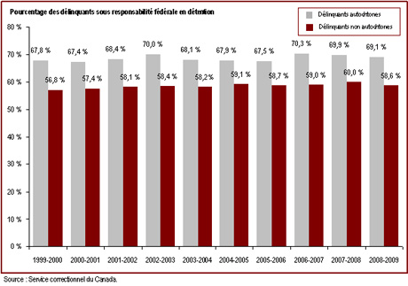 la proportion de délinquants en détention est plus élevée chez les autochtones que chez les non autochtones