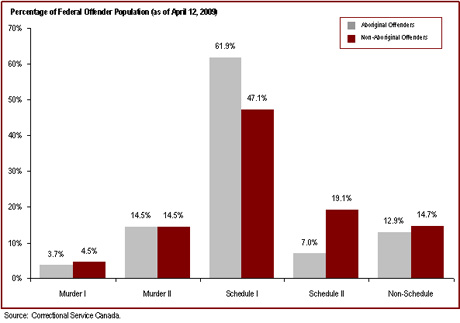 69% of federal offenders are serving a sentence for a violent offence*