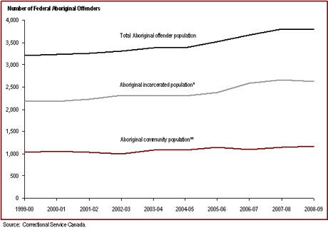 The number of aboriginal offenders under federal jurisdiction is increasing