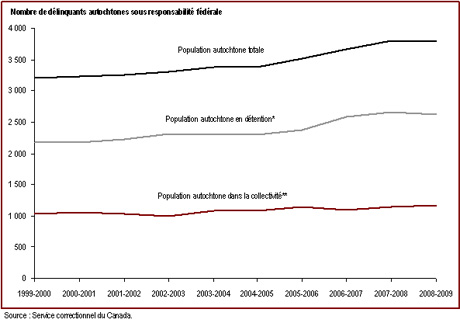 Le nombre de délinquants autochtones sous responsabilité fédérale a augmenté
