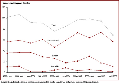 Le nombre de délinquants décédés dans les établissements fluctue