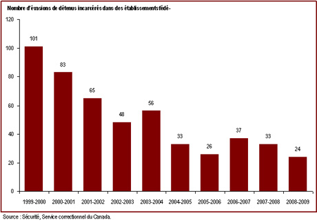 Le nombre d'évasions a diminué