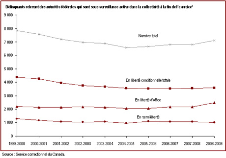 Depuis 2004-2005, le nombre de délinquants sous responsabilité fédérale qui purgent, sous surveillance, leur peine dans la collectivité a augmenté