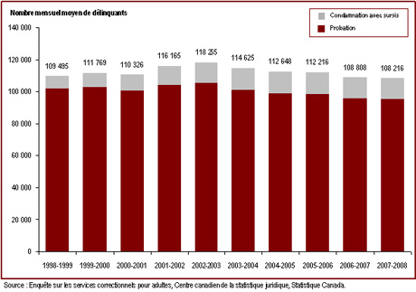 Au cours des cinq dernières années, le nombre de délinquants sous responsabilité provinciale ou territoriale qui purgent, sous surveillance, leur peine dans la collectivité a diminué