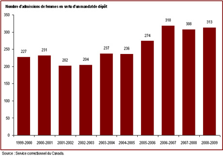 Le nombre d'admissions de femmes dans les établissements fédéraux en vertu d'un mandat de dépôt a augmenté au cours de la dernière décennie