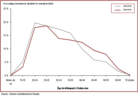 L'âge des délinquants au moment de leur admission dans un établissement fédéral est en hausse