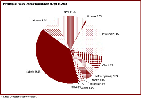 The religious identification of the offender population is diverse
