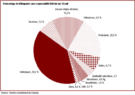 On trouve diverses confessions religieuses dans la population de délinquants