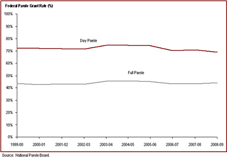 The federal full parole grant rate has stabilized