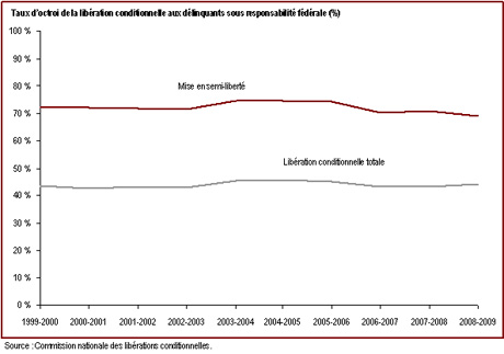 Le taux d'octroi de la libération conditionnelle totale aux délinquants sous responsabilité fédérale s'est stabilisé