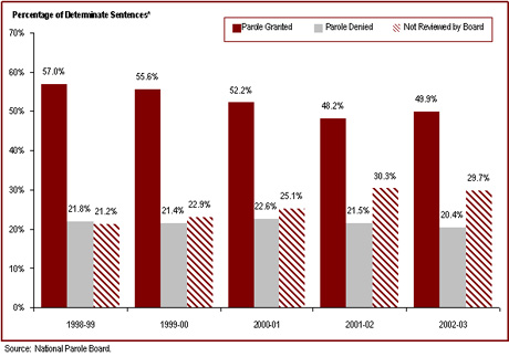 Over 25% of offenders serving determinate sentences were not reviewed for parole
