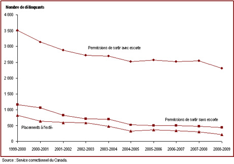 Le nombre de délinquants obtenant des permissions de sortir A diminué depuis 1999-2000