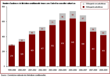 Le nombre d'audiences de libération conditionnelle avec l'aide d'un conseiller culturel autochtone a diminué pour une troisième année de suite