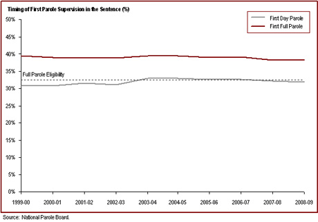 Offenders granted full parole serve about 40% of their sentence prior to starting full parole