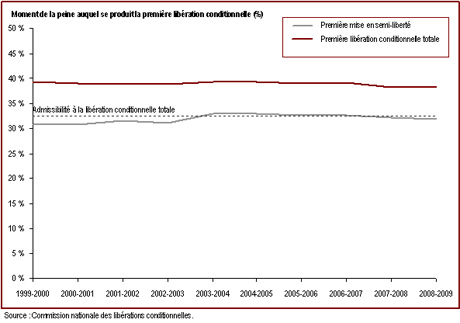 Les délinquants purgent environ 40 % de leur peine Avant leur libération conditionnelle totale