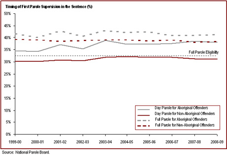 Aboriginal offenders serve a higher proportion of their sentences before being released on parole